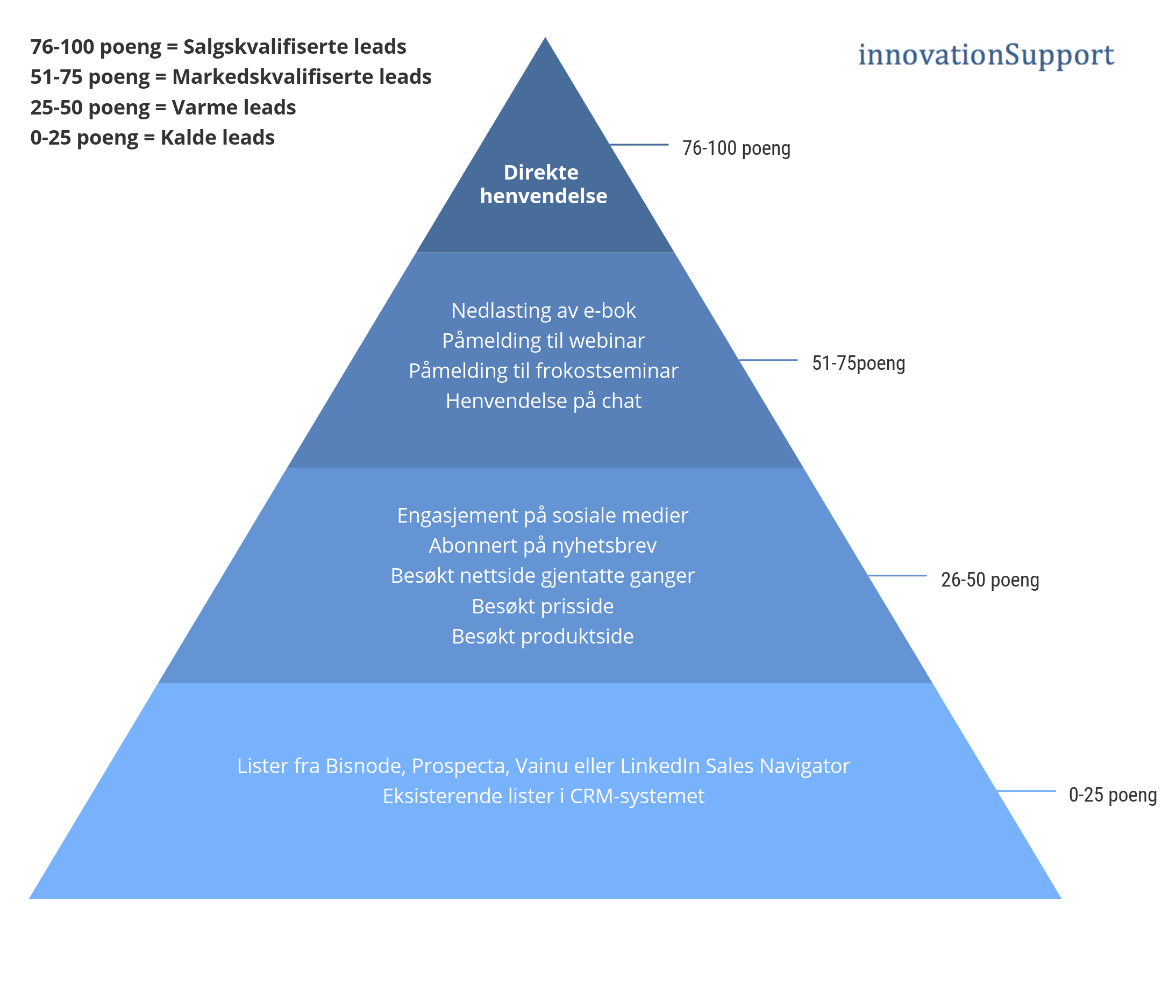 lead-scoring-innovation-support